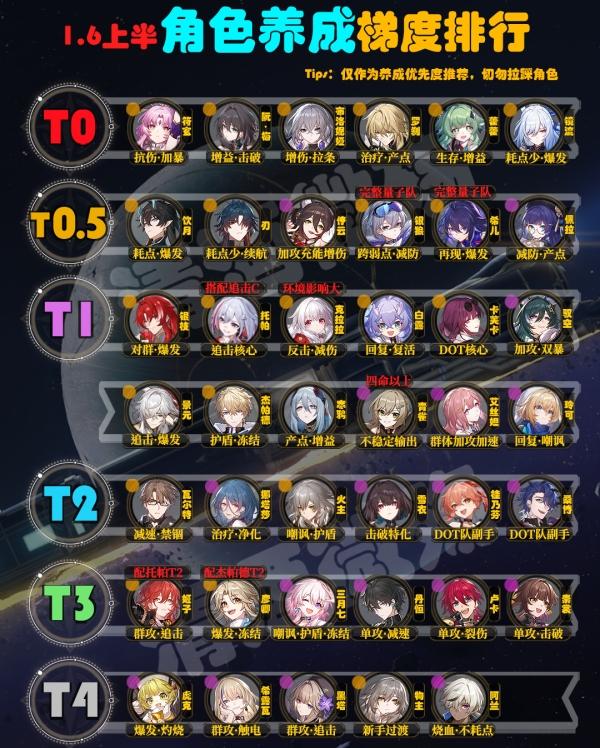 《崩坏星穹铁道》1.6什么角色可以玩 全角色养成优先级推荐 《崩坏星穹铁道》1.6什么角色可以玩 全角色养成优先级推荐