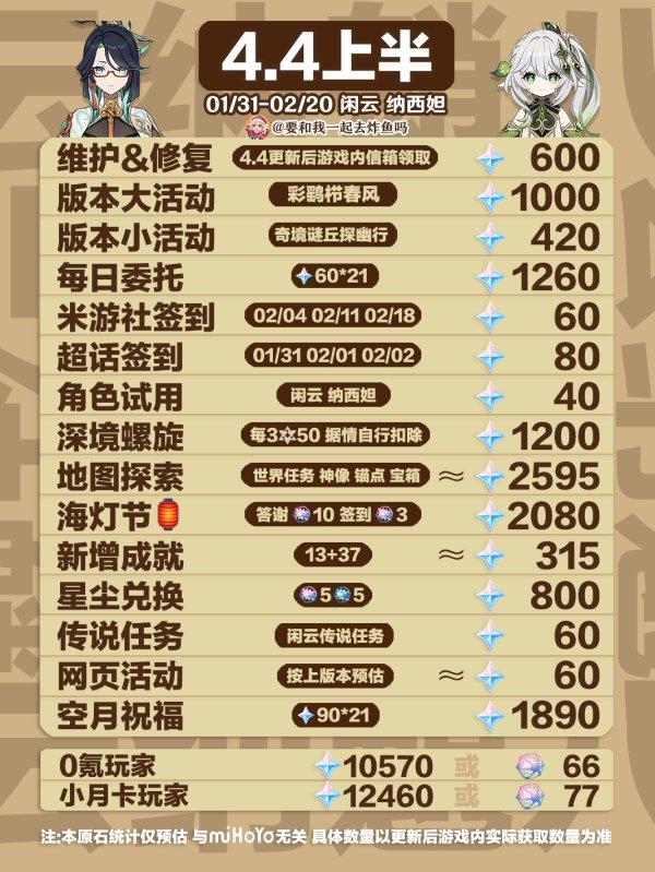 《原神》4.4能拿多少原石 4.4版本原石获取统计一览