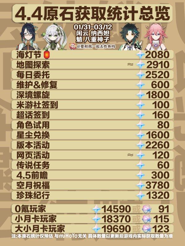 《原神》4.4能拿多少原石 4.4版本原石获取统计一览