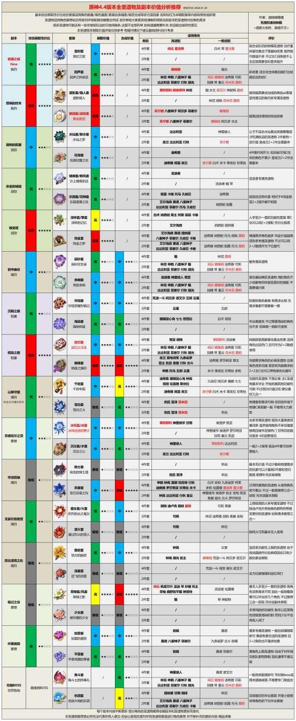 《原神》4.4版本哪些圣遗物值得刷 圣遗物副本价值分析推荐