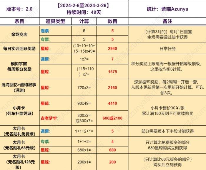 《崩坏星穹铁道》2.0各氪档抽卡资源详情 2.0版抽卡道具免费抽数介绍 《崩坏星穹铁道》2.0各氪档抽卡资源详情 2.0版抽卡道具免费抽数介绍