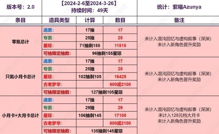 《崩坏星穹铁道》2.0各氪档抽卡资源详情 2.0版抽卡道具免费抽数介绍 《崩坏星穹铁道》2.0各氪档抽卡资源详情 2.0版抽卡道具免费抽数介绍