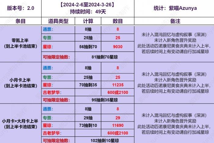 《崩坏星穹铁道》2.0各氪档抽卡资源详情 2.0版抽卡道具免费抽数介绍 《崩坏星穹铁道》2.0各氪档抽卡资源详情 2.0版抽卡道具免费抽数介绍