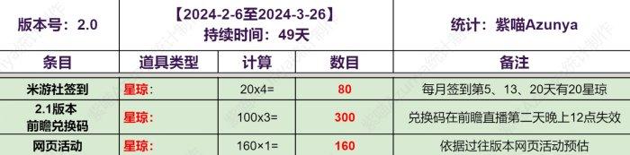 《崩坏星穹铁道》2.0各氪档抽卡资源详情 2.0版抽卡道具免费抽数介绍 《崩坏星穹铁道》2.0各氪档抽卡资源详情 2.0版抽卡道具免费抽数介绍