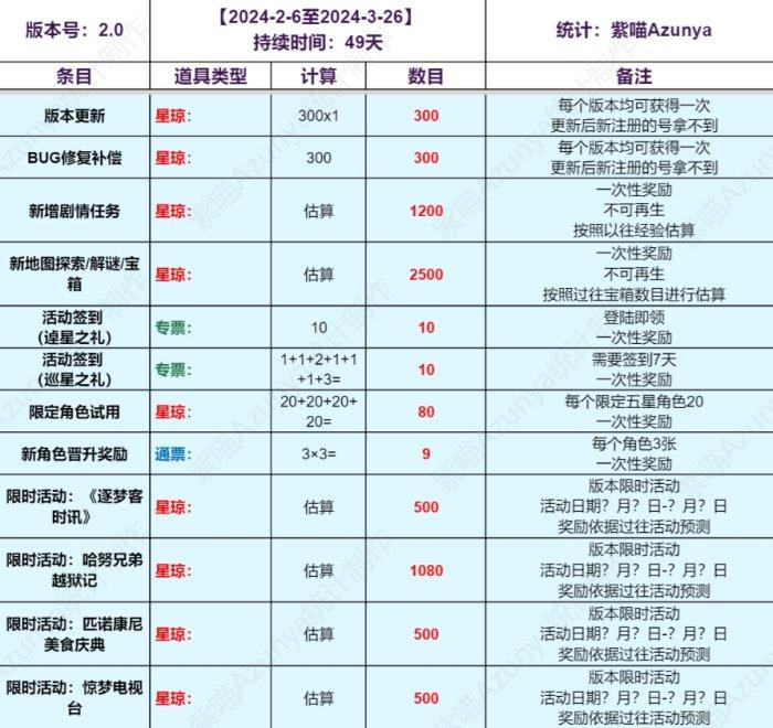《崩坏星穹铁道》2.0各氪档抽卡资源详情 2.0版抽卡道具免费抽数介绍 《崩坏星穹铁道》2.0各氪档抽卡资源详情 2.0版抽卡道具免费抽数介绍