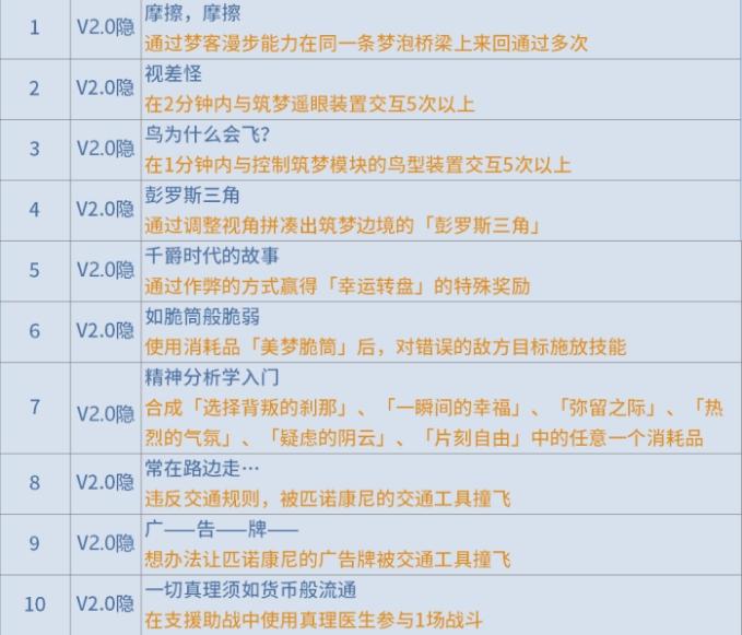 《崩坏星穹铁道》瞬息欢愉2.0版本新增隐藏成就攻略大全 《崩坏星穹铁道》瞬息欢愉2.0版本新增隐藏成就攻略大全