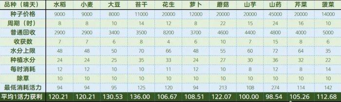 《梦幻西游手游》工坊耕种如何种植收益最高 工坊耕种收益提高方法详情