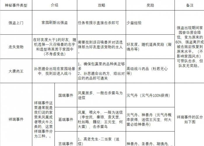 《大话西游手游》家园神秘事件怎么获得元气丹 家园神秘事件元气丹获取