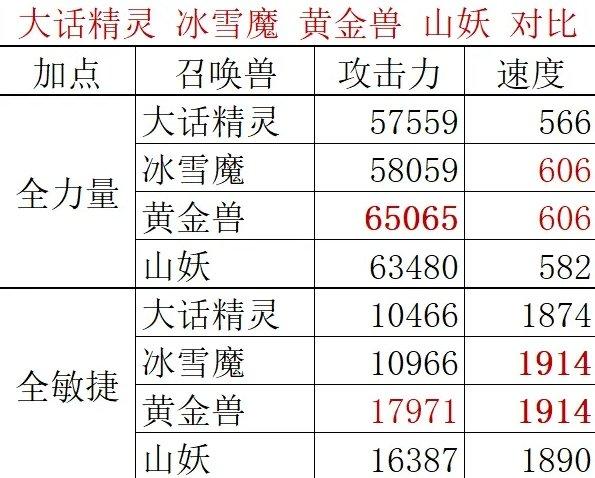 《大话西游手游》大话精灵新手怎么培养 大话精灵详解及培养推荐
