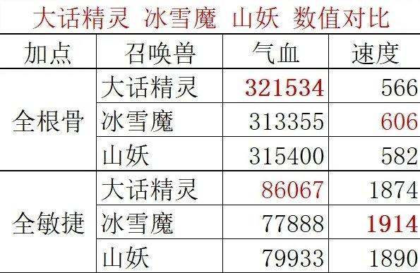 《大话西游手游》大话精灵新手怎么培养 大话精灵详解及培养推荐