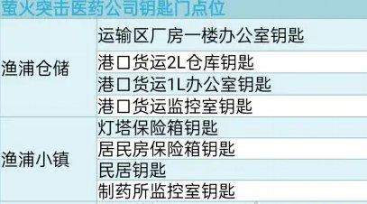 《萤火突击》医院公司钥匙点位一览 医院公司地图详解 《萤火突击》医院公司钥匙点位一览 医院公司地图详解