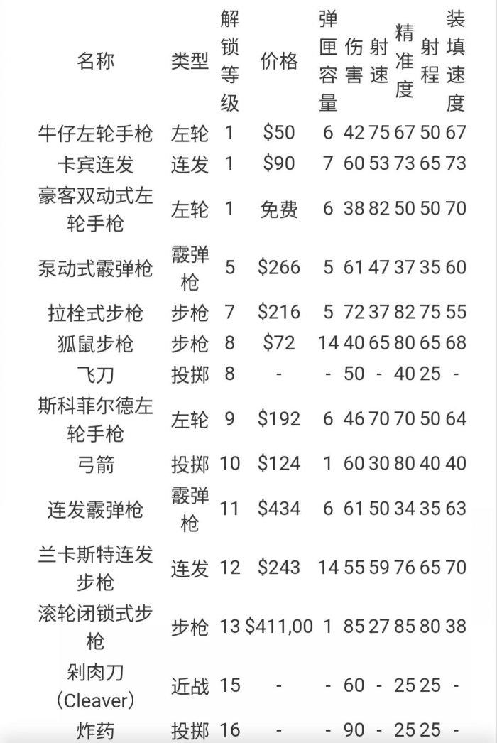 《荒野大镖客2》线上怎么快速升级 线上最快升级方法详情