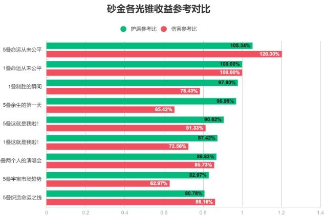 《崩坏星穹铁道》砂金用什么光锥 砂金光锥搭配推荐攻略