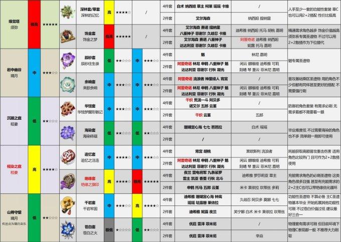 《原神》4.6版本哪些圣遗物最值得刷 全圣遗物副本价值刷取推荐 《原神》4.6版本哪些圣遗物最值得刷 全圣遗物副本价值刷取推荐