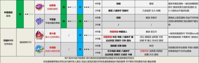 《原神》4.6版本哪些圣遗物最值得刷 全圣遗物副本价值刷取推荐 《原神》4.6版本哪些圣遗物最值得刷 全圣遗物副本价值刷取推荐