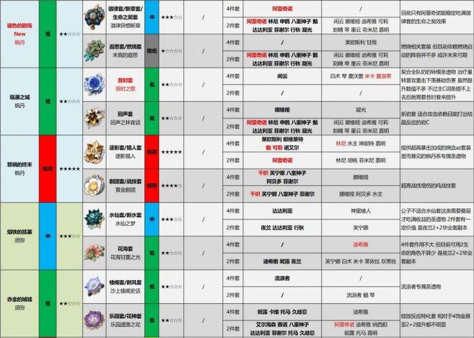 《原神》4.6版本哪些圣遗物最值得刷 全圣遗物副本价值刷取推荐 《原神》4.6版本哪些圣遗物最值得刷 全圣遗物副本价值刷取推荐