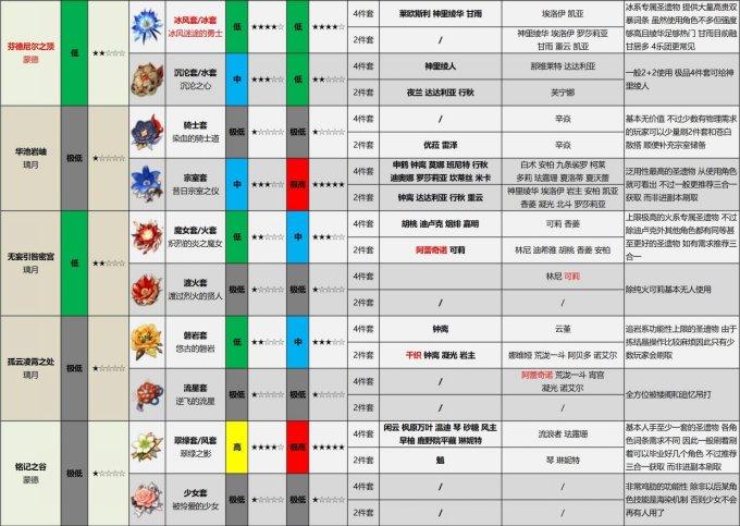《原神》4.6版本哪些圣遗物最值得刷 全圣遗物副本价值刷取推荐 《原神》4.6版本哪些圣遗物最值得刷 全圣遗物副本价值刷取推荐