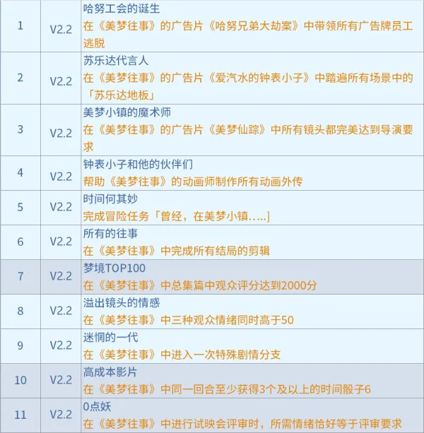 《崩坏星穹铁道》美梦往事活动攻略大全 美梦往事全流程全成就详解 《崩坏星穹铁道》美梦往事活动攻略大全 美梦往事全流程全成就详解