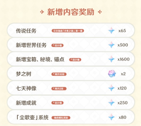 原神海灯节能获得多少原石 3.4海灯节活动奖励原石数量介绍