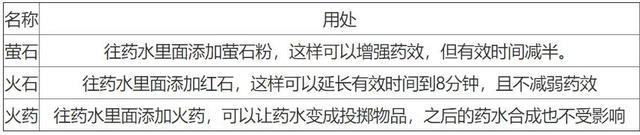 我的世界药水合成表图2024