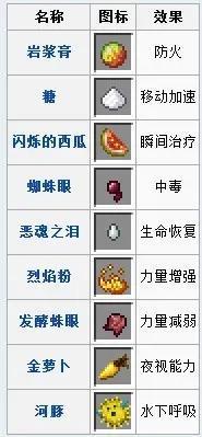 我的世界药水合成表图2024