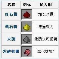 我的世界药水合成表图2024