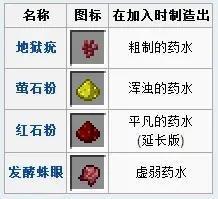我的世界药水合成表图2024