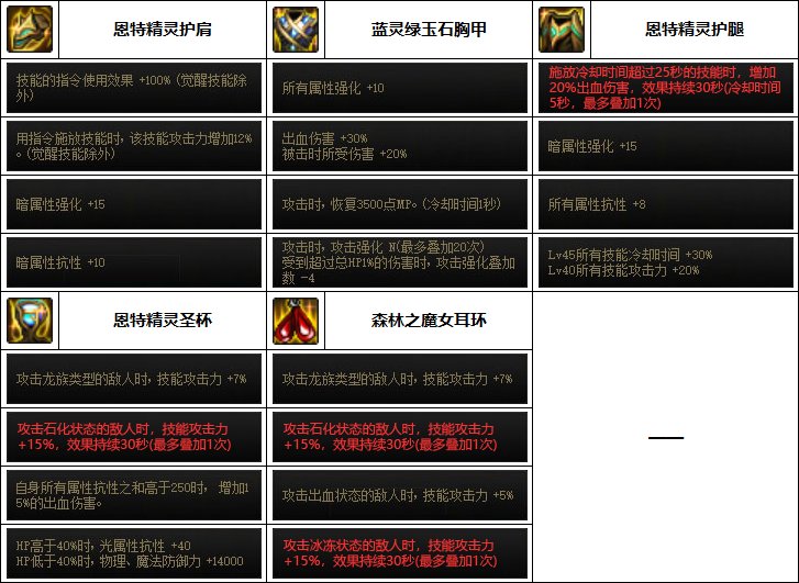 DNF2023魔道装备选择