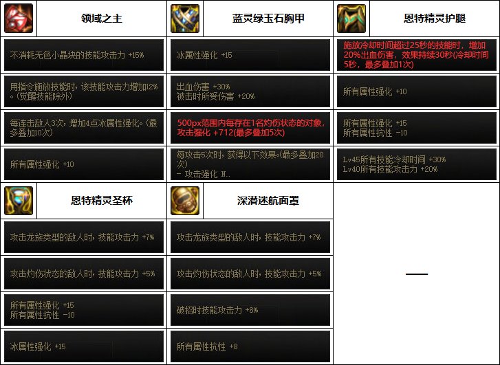 DNF2023魔道装备选择