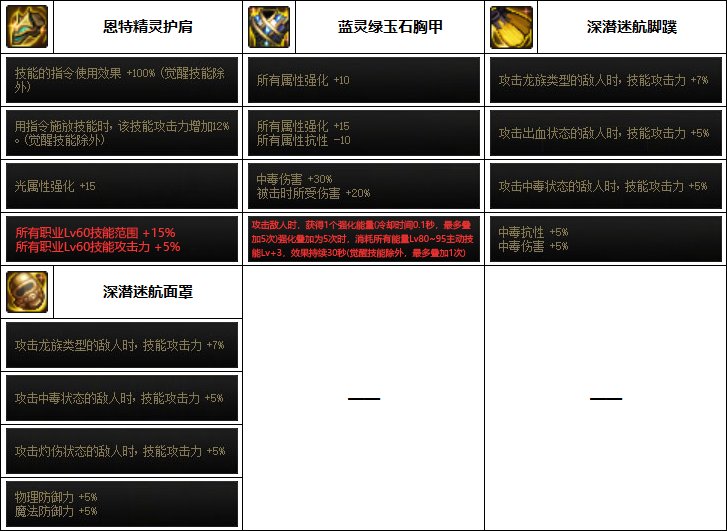 DNF专家巴卡妮装备选择