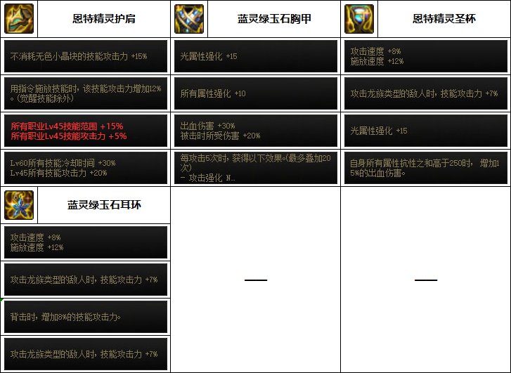 DNF专家巴卡妮装备选择