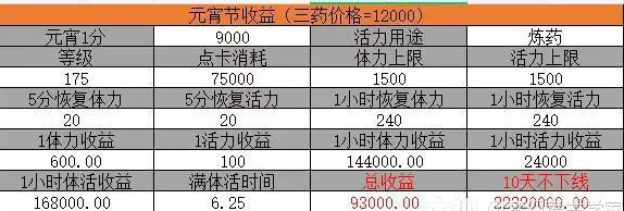 梦幻西游元宵节挂机答题利润怎么样 梦幻西游元宵节挂机答题利润怎么样